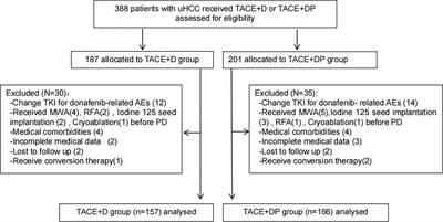 Transarterial chemoembolization combined donafenib with/without PD-1 for unresectable HCC in a multicenter retrospective study
